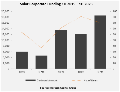 Total Corporate Funding for Solar Sector (2)