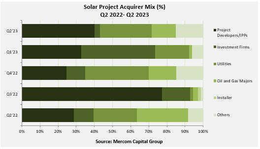 Total Corporate Funding for Solar Sector (3)