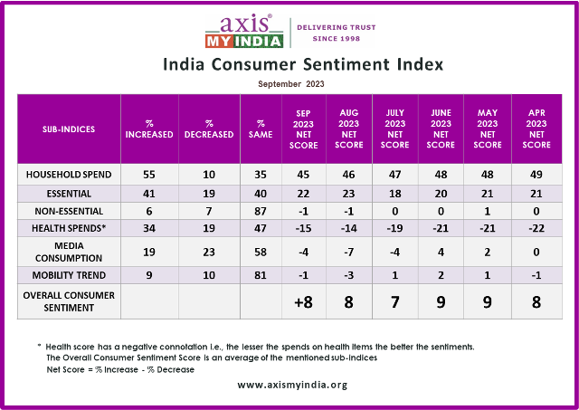23 percent plan to shop using E-commerce platforms - Axis My India September CSI Survey