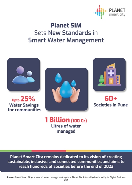 Planet Smart City manages 1 billion Litres of Water in Pune